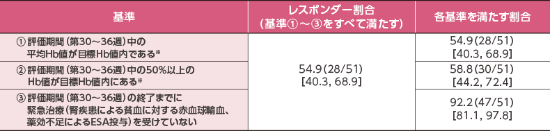 レスポンダー割合
