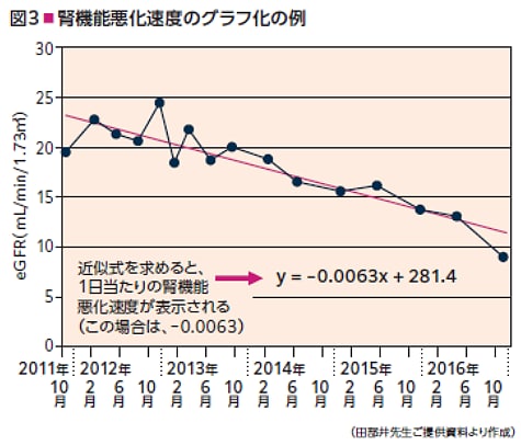 図3: 腎機能悪化速度のグラフ化の例