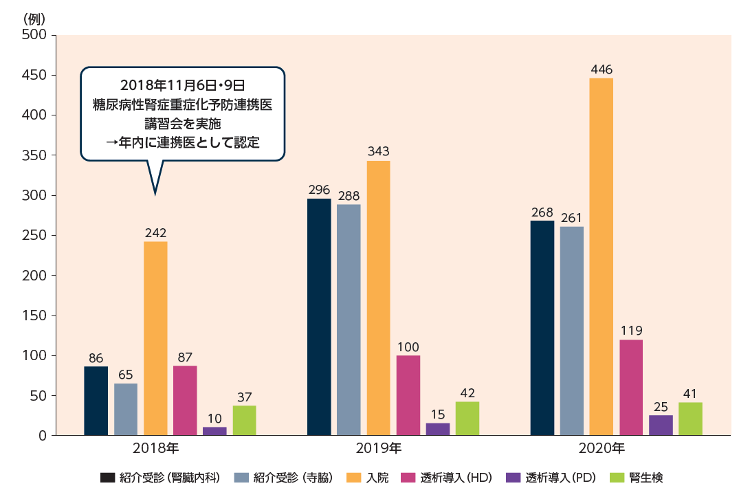 図2：帝京大学ちば総合医療センターにおける腎臓関連の診療状況