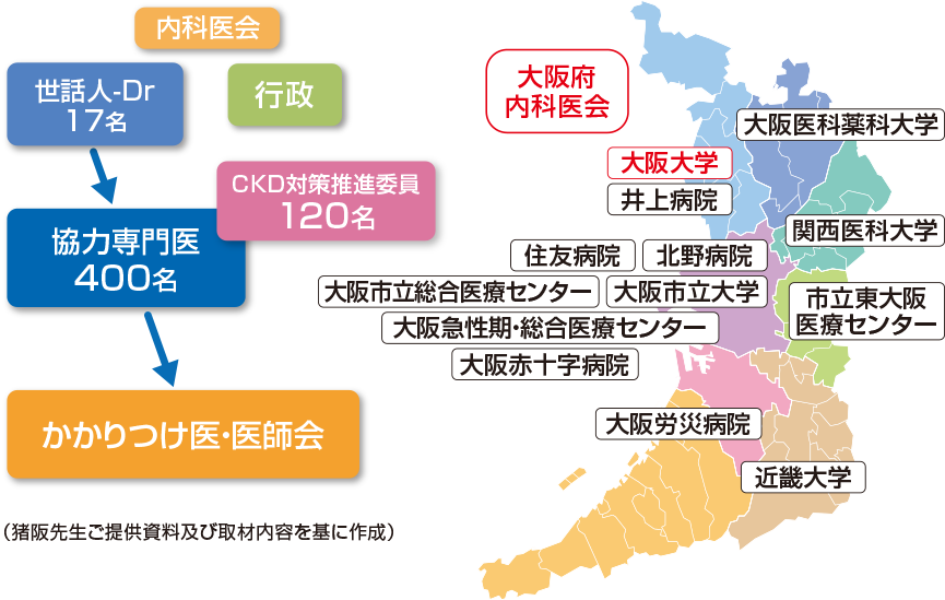図1 O-CKDIの協力体制