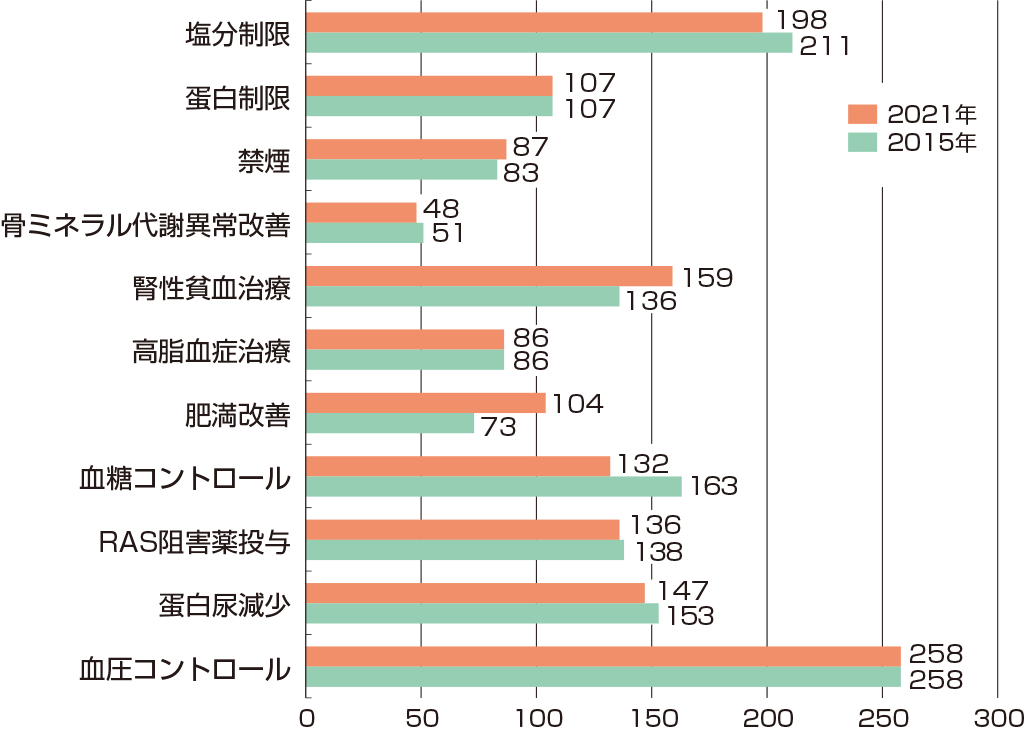 図6 CKD患者の治療で重要と考える項目（複数回答可）