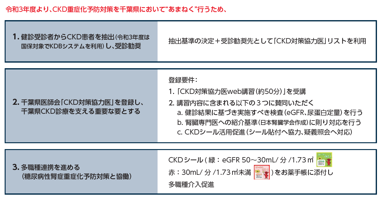 図1：千葉県CKD重症化対策の骨子