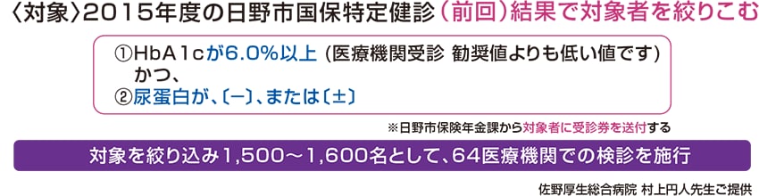 図1　2016年度の日野市国保特定健診への微量アルブミン尿検査(日野方式)導入