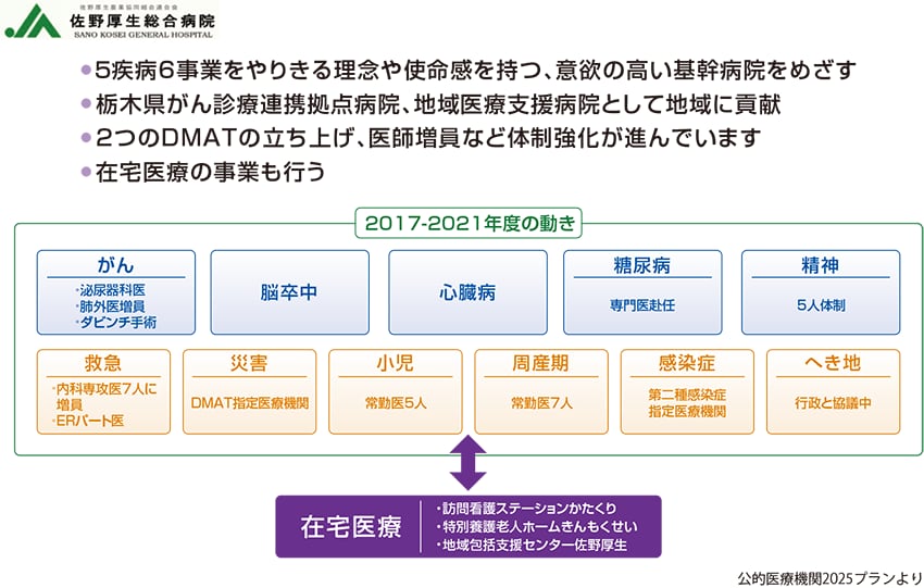 図2  5疾病6事業を担う基幹病院