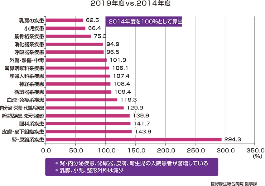 図3 当院の疾患分類別症例数の変化（DPCデータ）