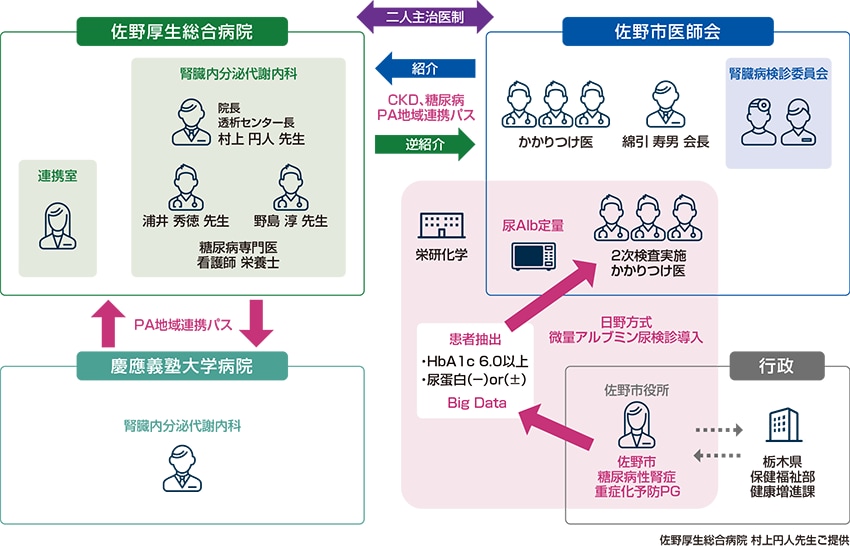 図4  佐野市における腎内分泌疾患の地域連携の提案