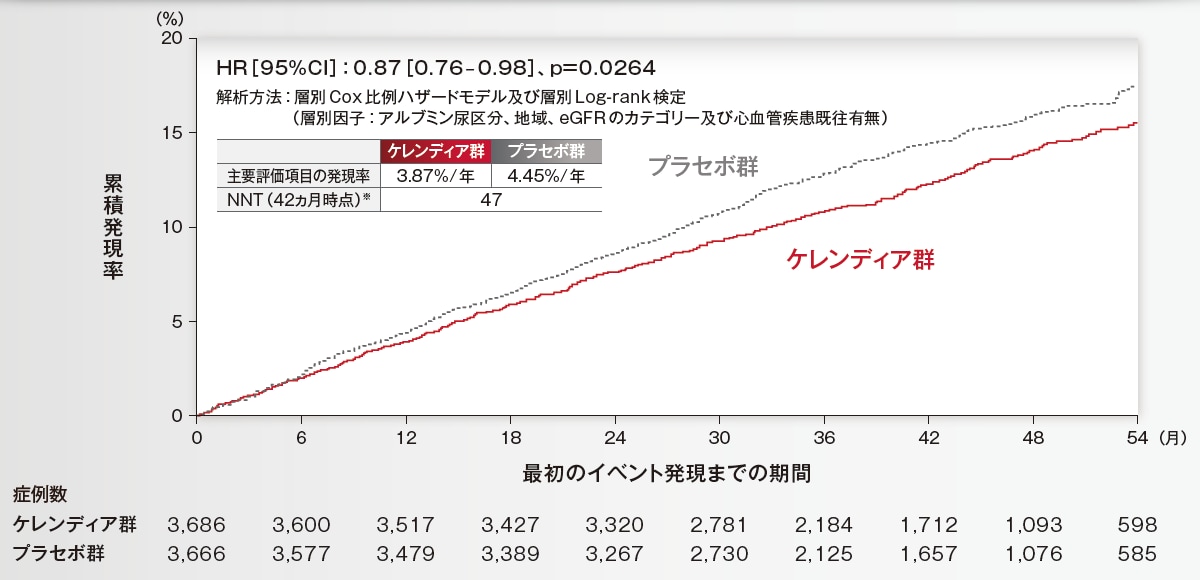 心血管複合エンドポイント（心血管死・非致死的心筋梗塞・非致死的脳卒中・心不全による入院）