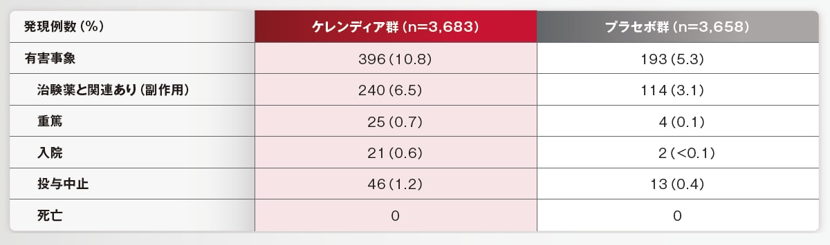 安全性評価項目：血清カリウム値