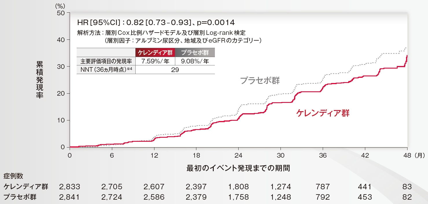 腎複合エンドポイント（腎不全の発症※1・40％以上のeGFRの低下※2・腎臓死）