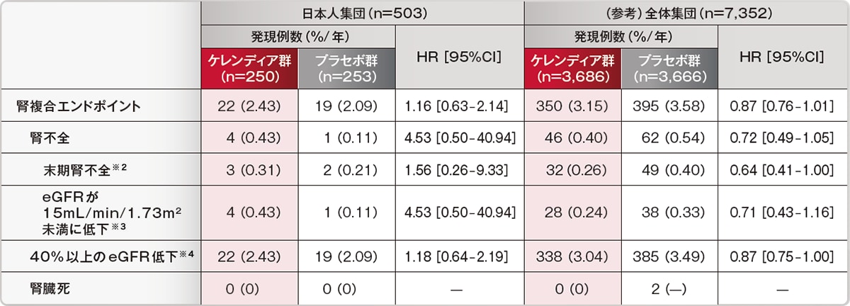 FIGARO-DKD［副次評価項目］腎複合エンドポイント及びその構成要素の発現率