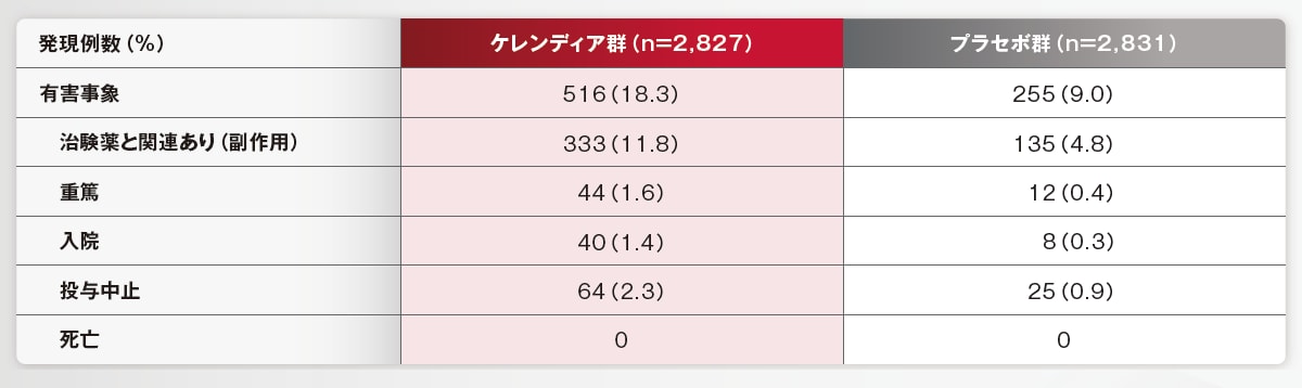 安全性評価項目：血清カリウム値に関連する副作用