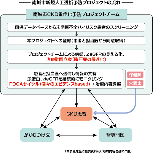 図1  南城市慢性腎臓病重症化予防事業のプロジェクトの流れと対象患者