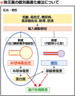 図2 治療計画案と病態の見える化ツール