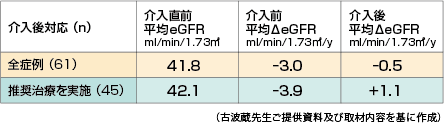 図3 南城市慢性腎臓病重症化予防事業対象者介入後の経過比較 （2021年10月現在）