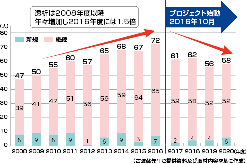 図4 南城市国民健康保険加入者における人工透析者数の推移