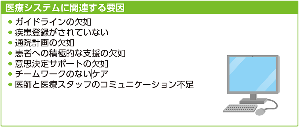 図1 クリニカルイナーシャの要因