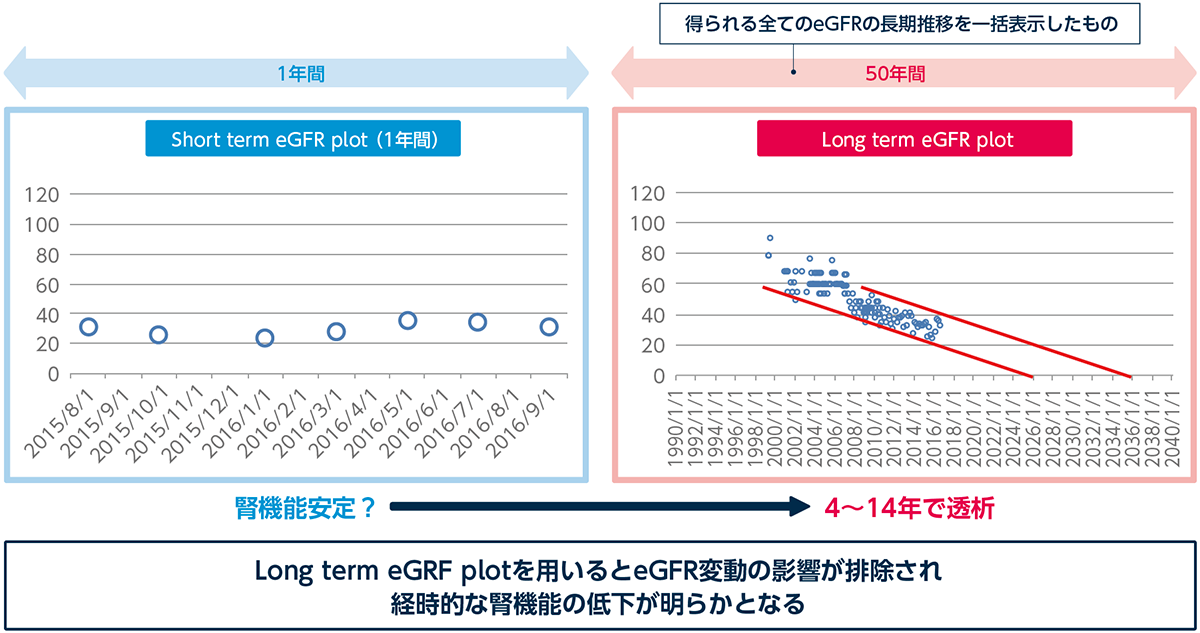 図2 Long term eGFR plotとは