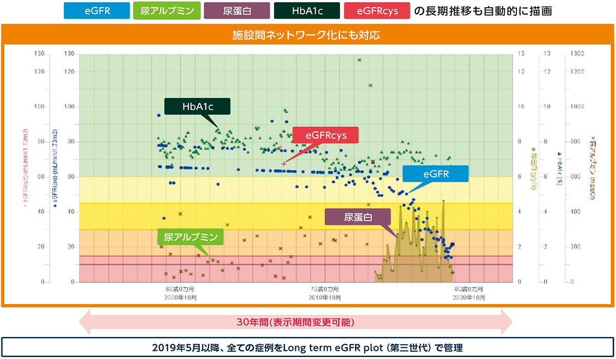 図3 Long term eGFR plot (第三世代)