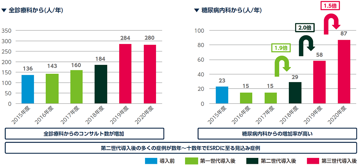 図4 院内コンサルタント症例数の推移（大津市民病院 腎臓内科）