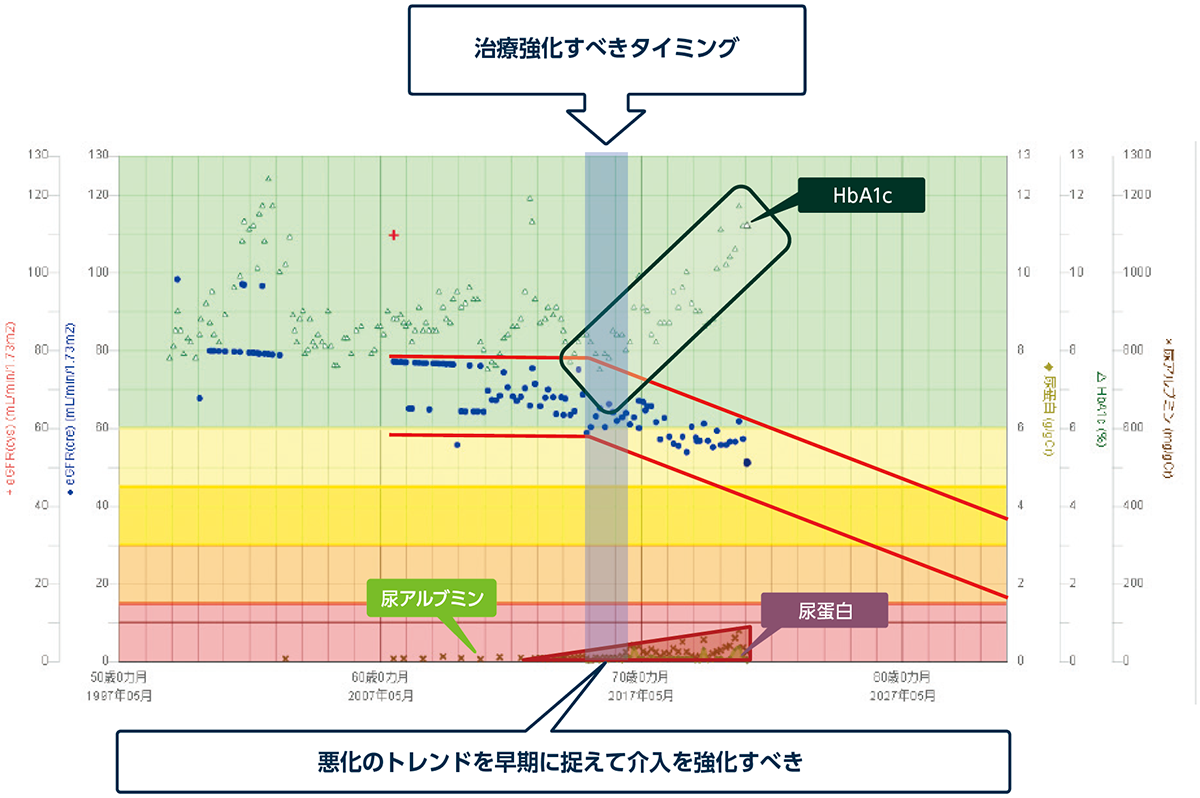 図5 悪化のトレンドを早期に発見し、早期介入することが求められる