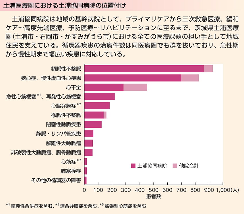土浦医療圏における土浦協同病院の位置付け