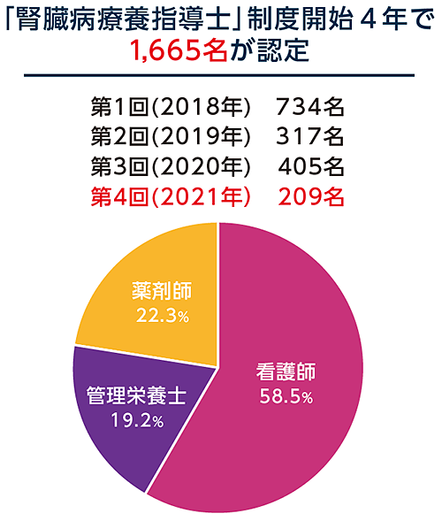 図2 腎臓病療養指導士の現況