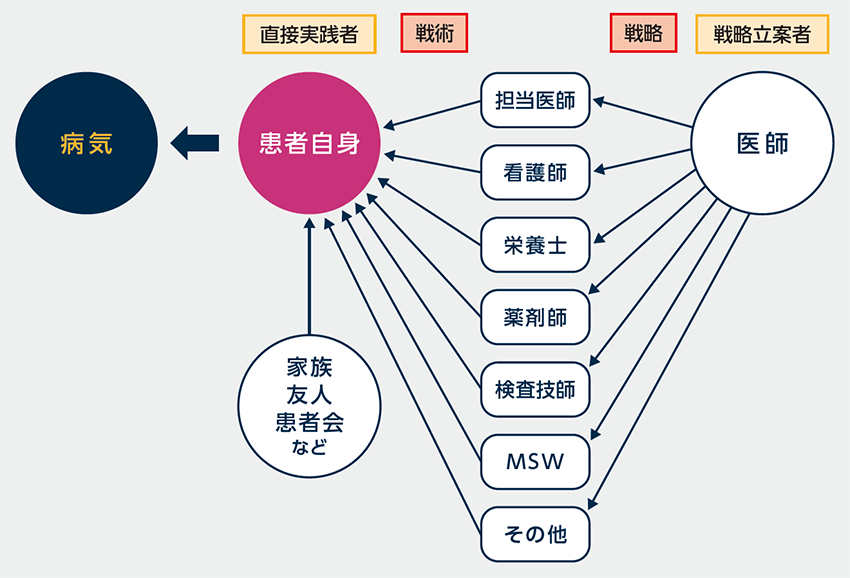 図5 CKDなどの慢性疾患における病気、患者、医療者との関係