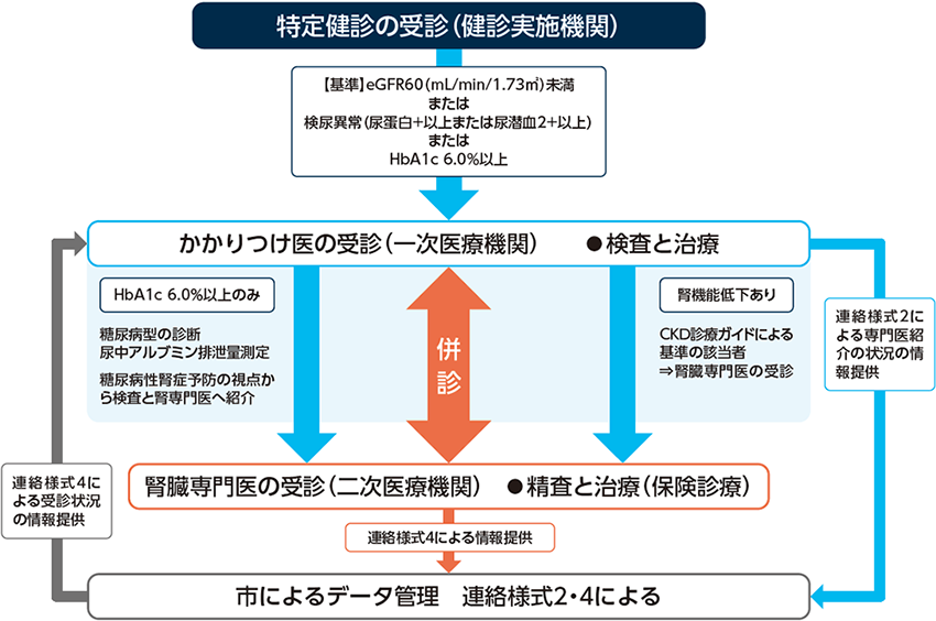 図1 北九州市CKD予防連携システム