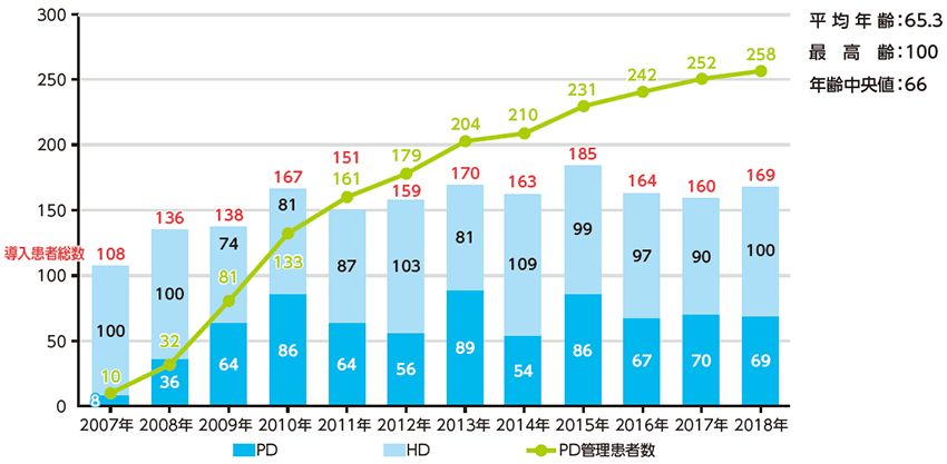 図3 小倉記念病院における新規透析導入患者数とPD患者数の推移