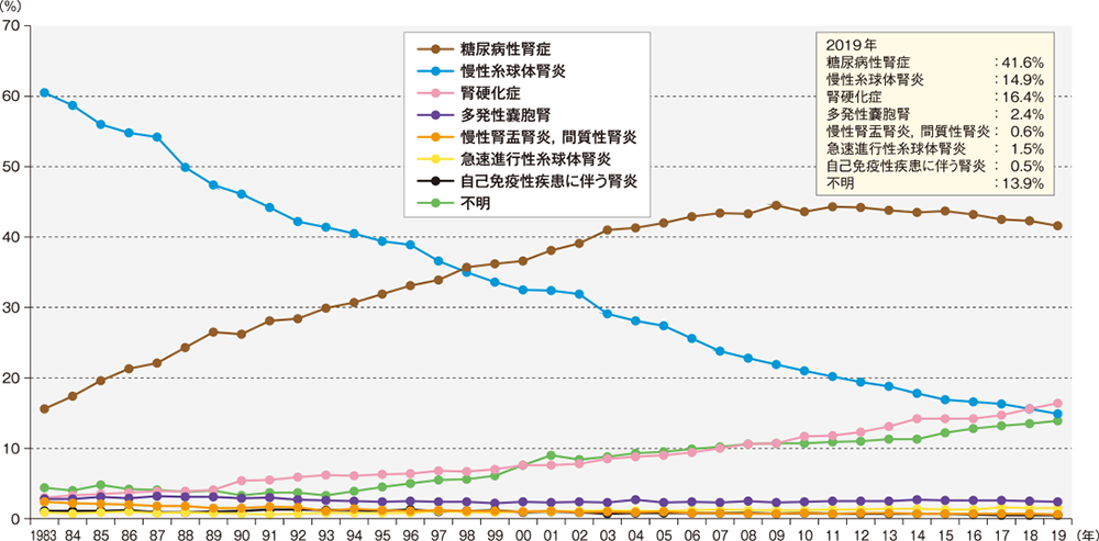 透析患者  原疾患割合の推移.  1983～2019