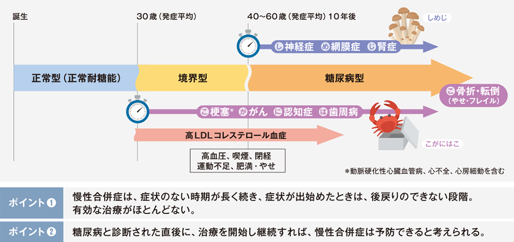 糖尿病の慢性合併症:起こる時期