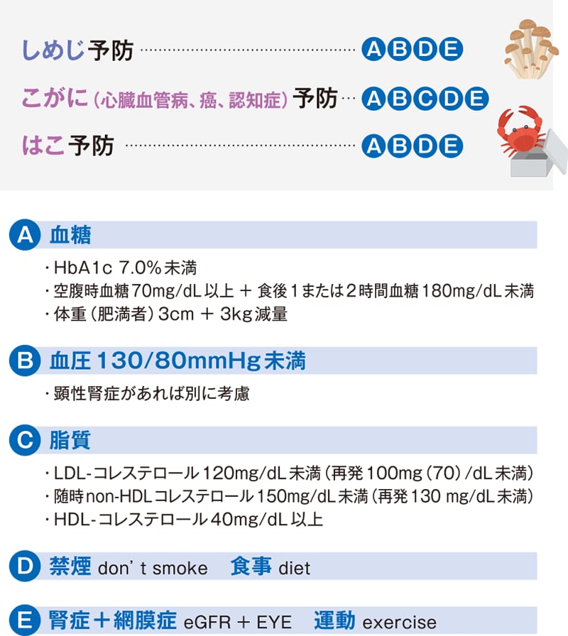 糖尿病合併症予防のための包括的管理
