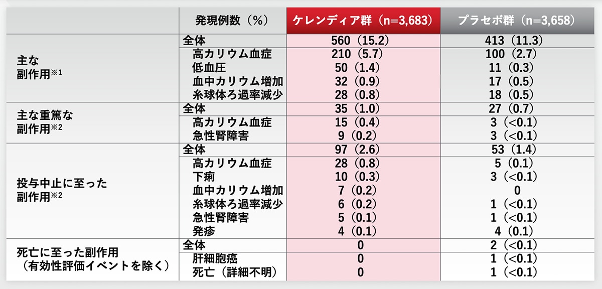 安全性評価項目：副作用の表（イメージ）