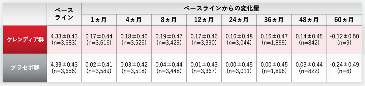 安全性評価項目：血清カリウム値の表