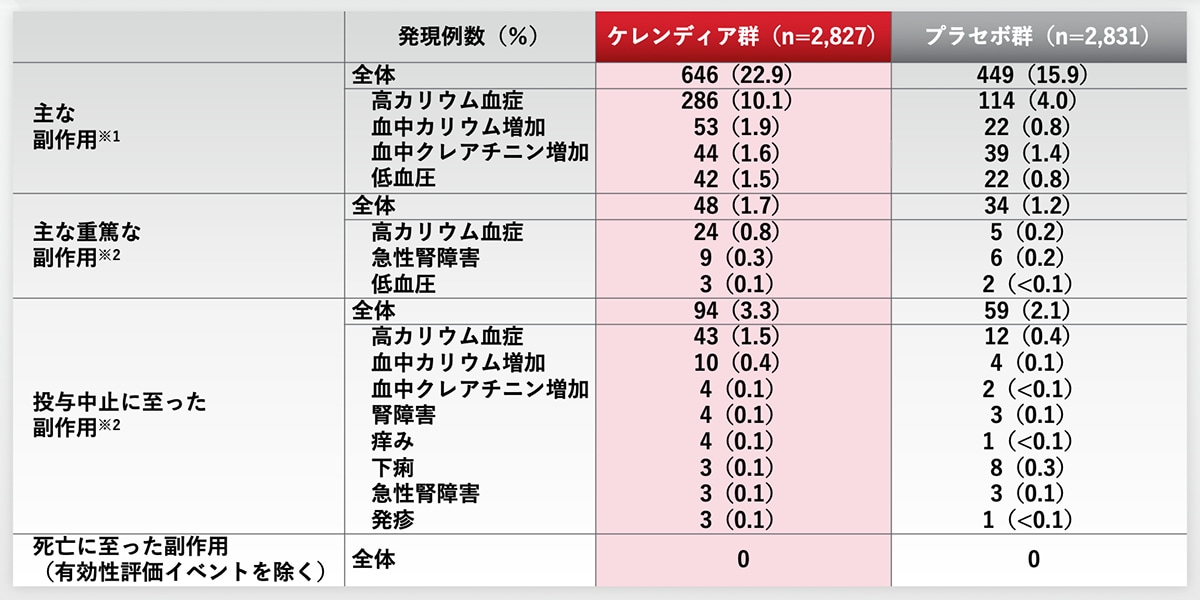 安全性評価項目：副作用（FIDELIO-DKD）