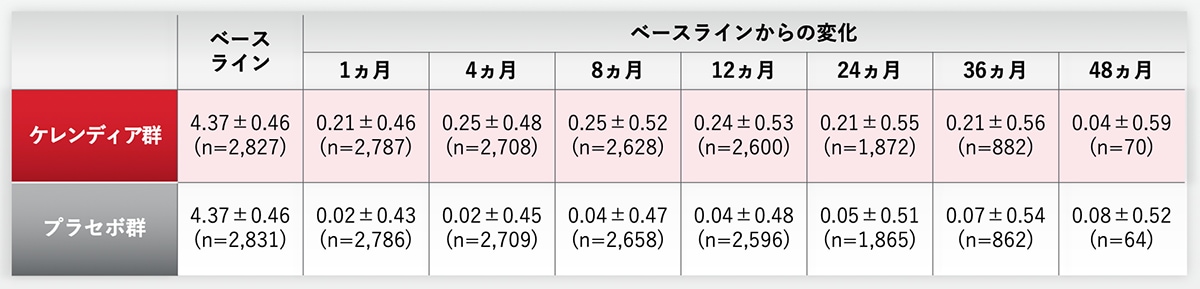 安全性評価項目：血清カリウム値（FIDELIO-DKD）