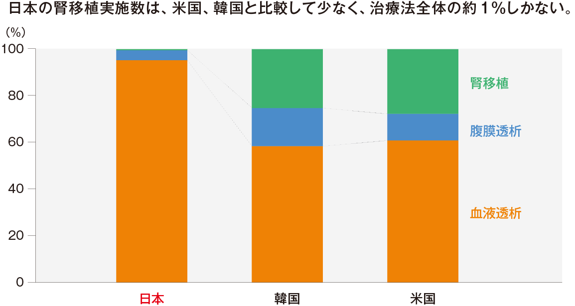 腎代替療法選択の内訳（日本、韓国、米国）