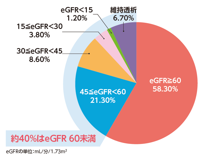 eGFR別のPCI施行割合