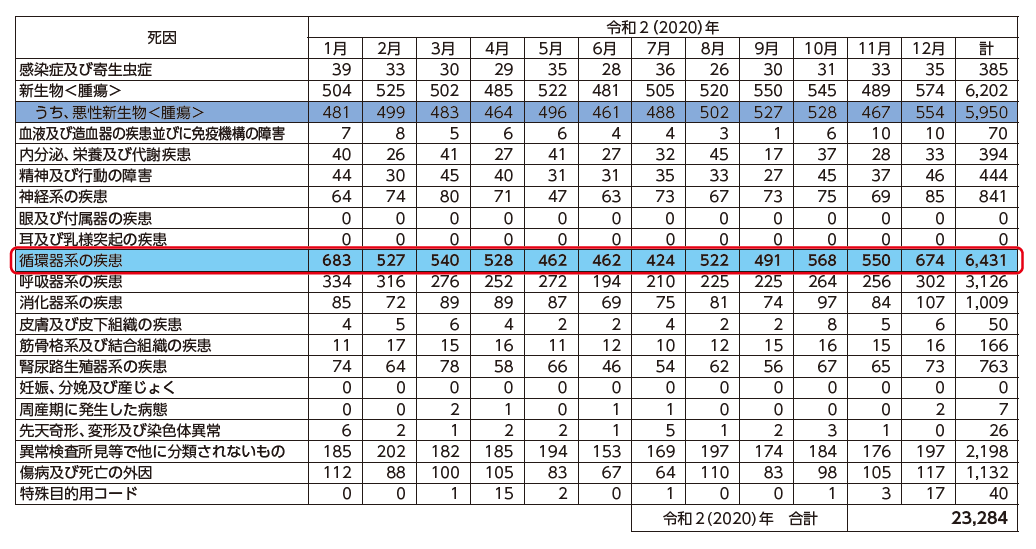 群馬県の死因別死亡数