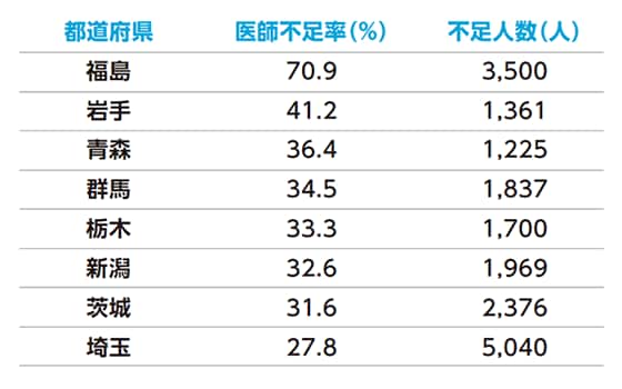 都道府県別2036年の医師不足率予測