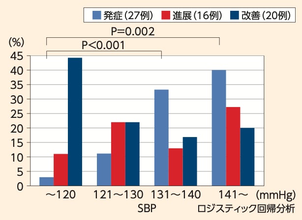 8年間の平均収縮期血圧別に見た微量アルブミン尿悪化の頻度解析（Nagano Study）