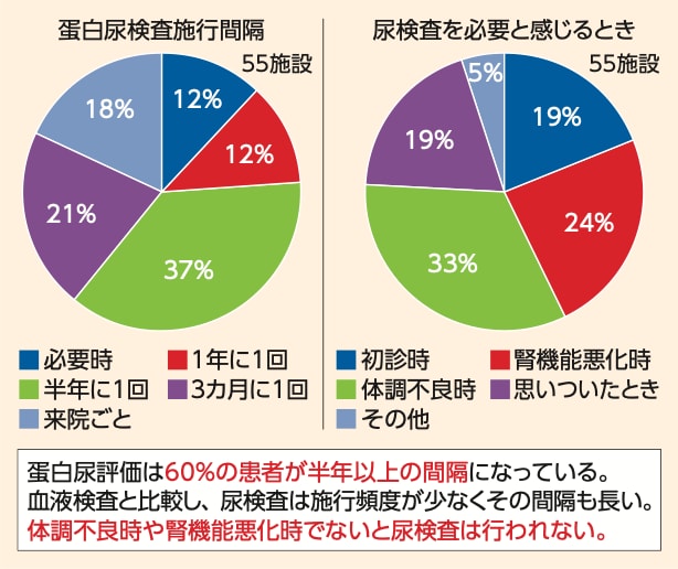 かかりつけ医が尿検査を必要と感じるタイミング（松本市医師会調べ）