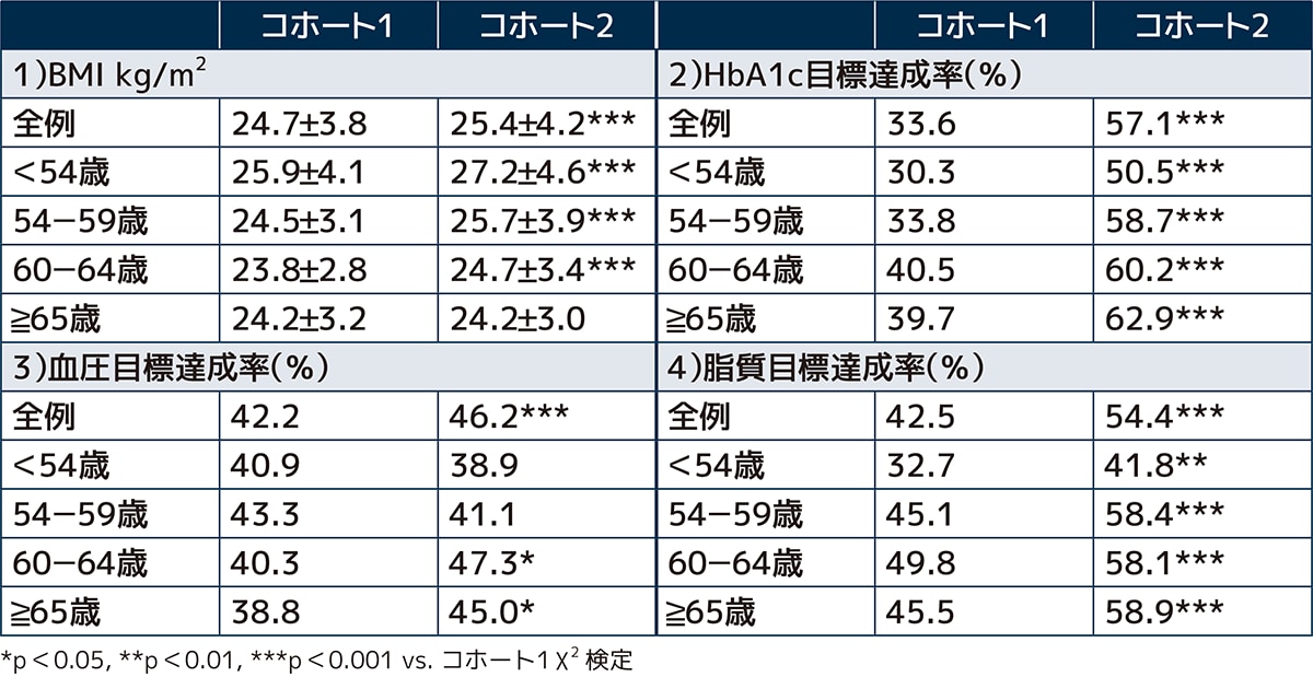 2004年の糖尿病患者（コホート1）と2014年の糖尿病患者（コホート2）で比較した各年齢層におけるBMI値とHbA1c・血圧・脂質の目標達成率の違い（男性を示す）