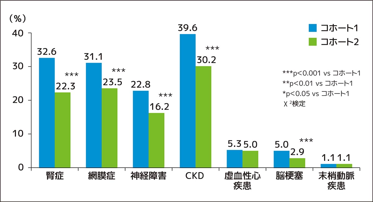 図1   時代による2型糖尿病の差異 2004年（コホート1）と2014年（コホート2）の比較