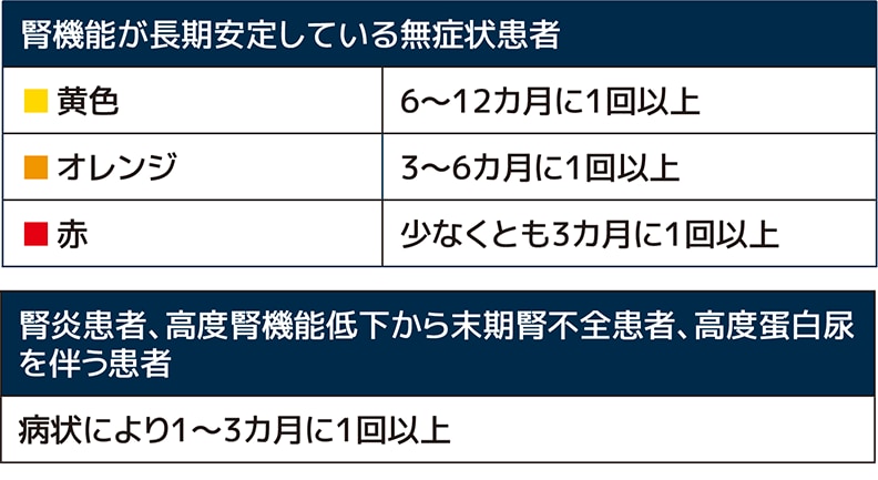表3　推奨される尿検査の頻度
