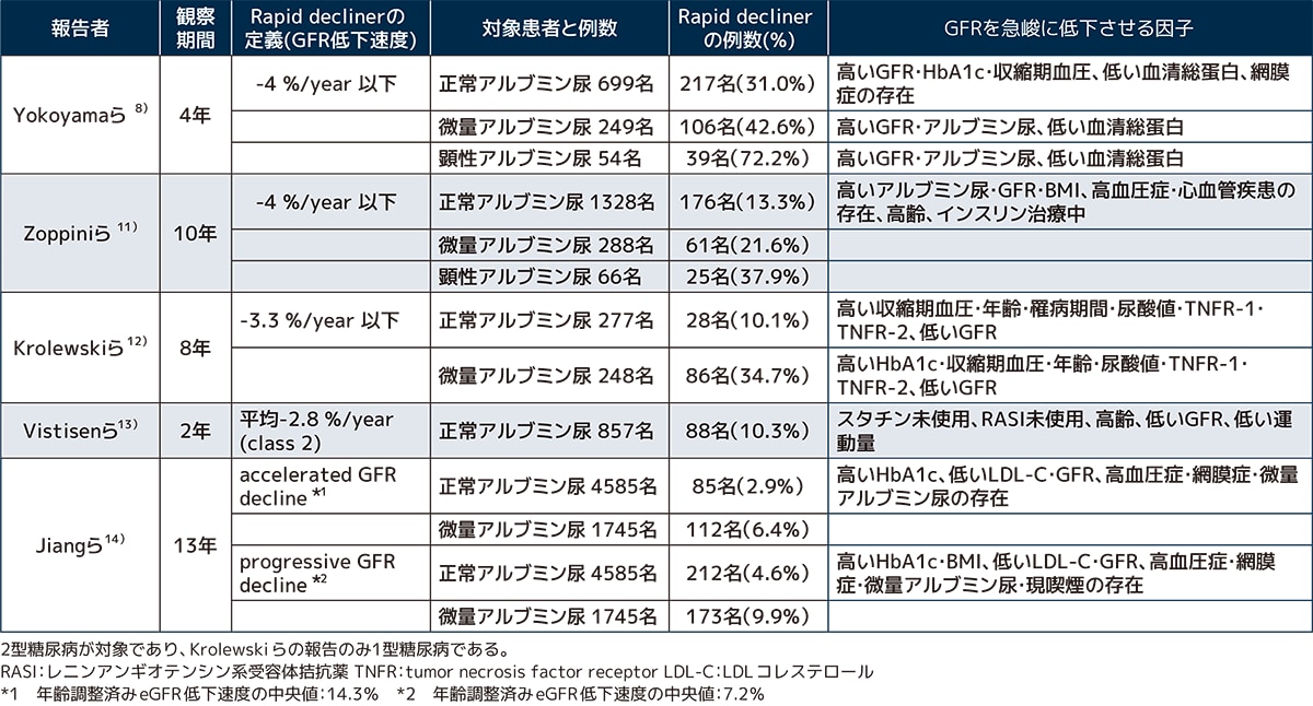 表2 Rapid declinerの頻度と急峻にGFRを低下させる因子
