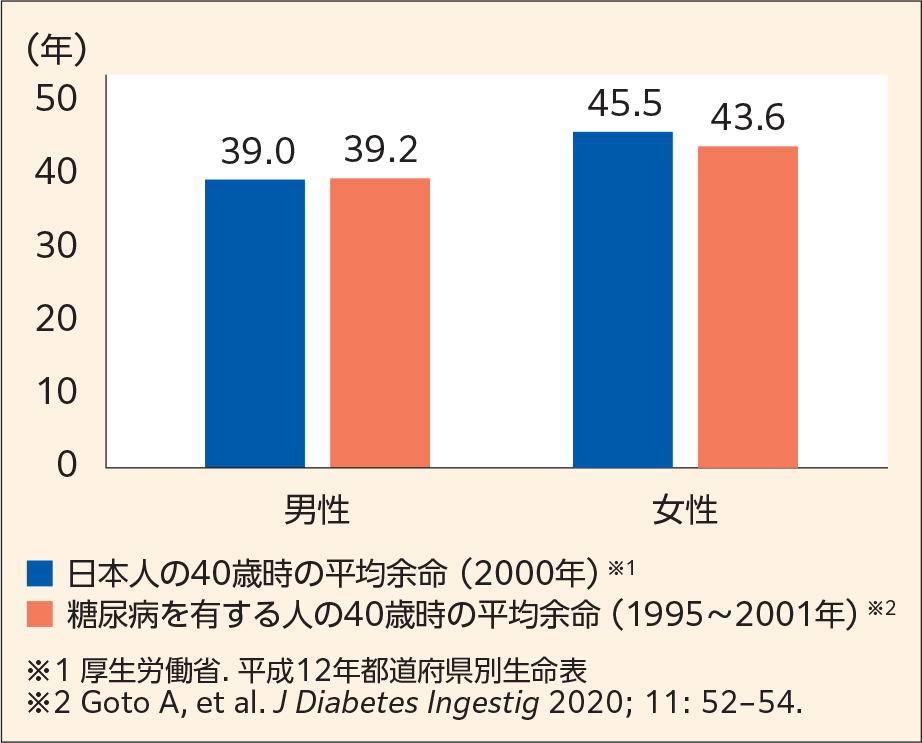 図1 ■ 糖尿病の有無別に見た日本人の平均余命(40歳時)