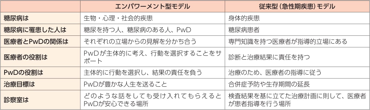表２ エンパワーメント型モデルと従来型（急性期疾患）モデルの比較