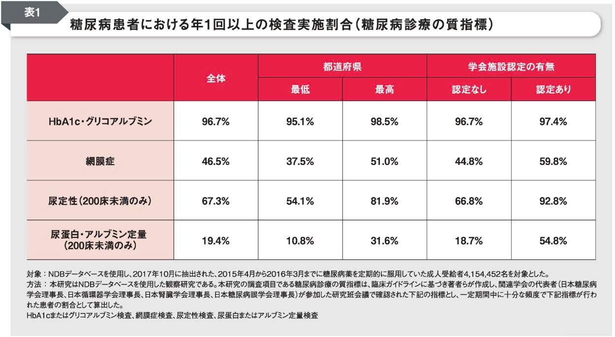 糖尿病患者における年1回以上の検査実施割合(糖尿病診療の質指標)