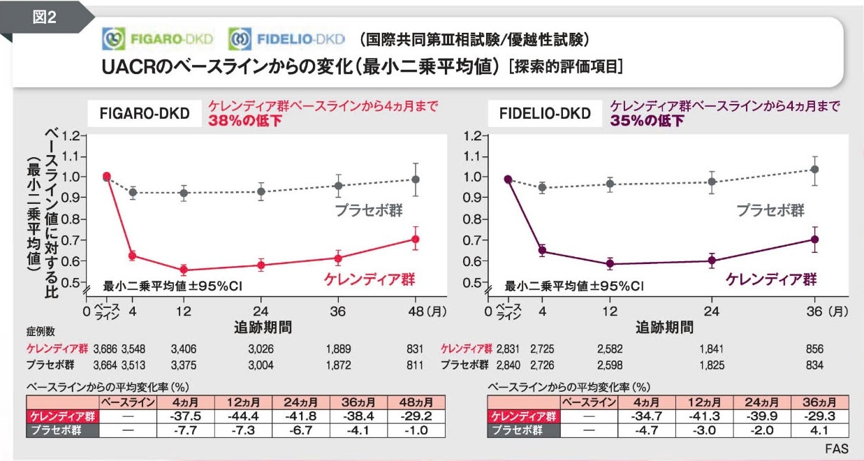 UACRのベースラインからの変化(最小二乗平均値)